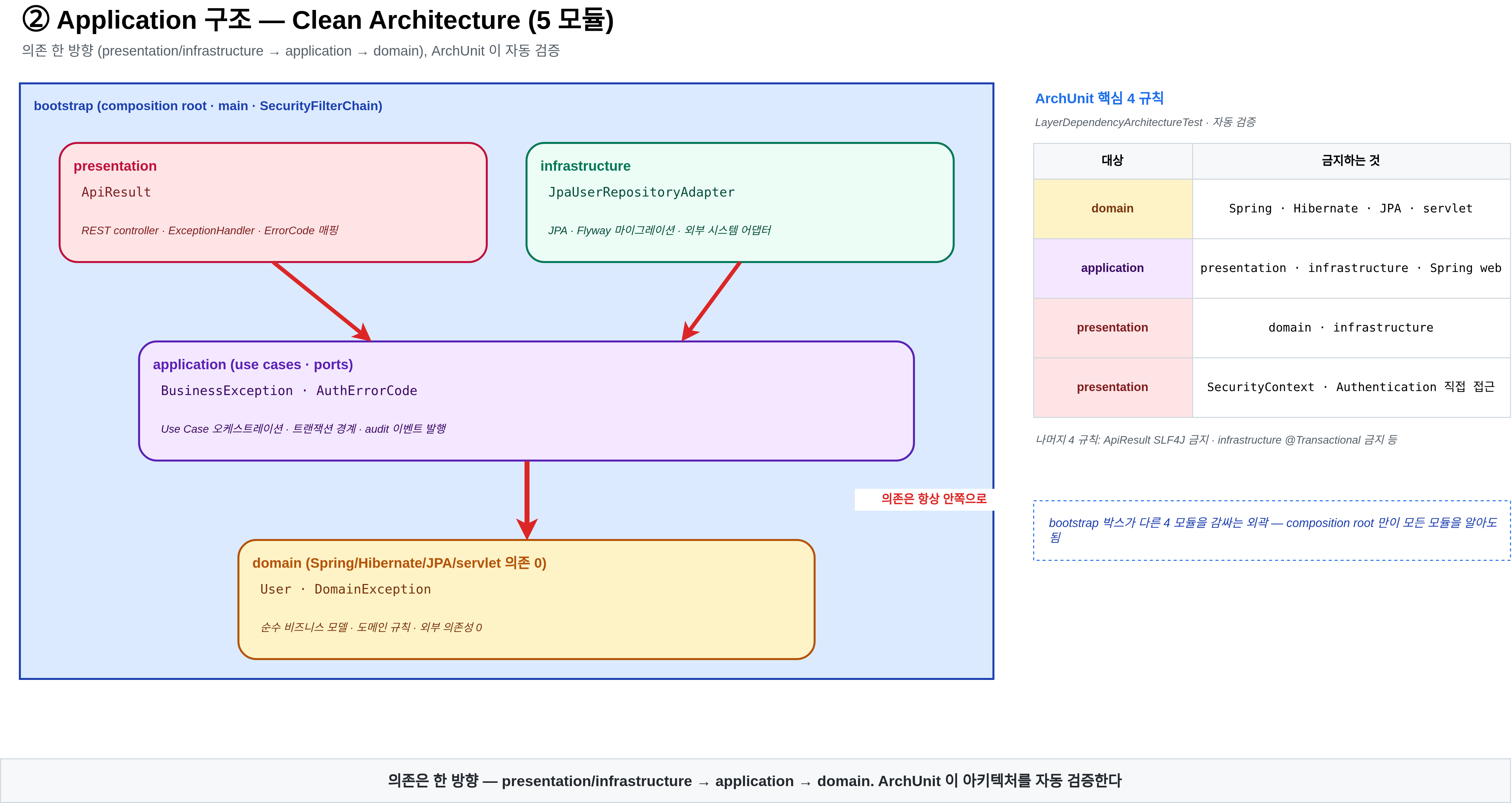 Application 구조: Clean Architecture 5 모듈