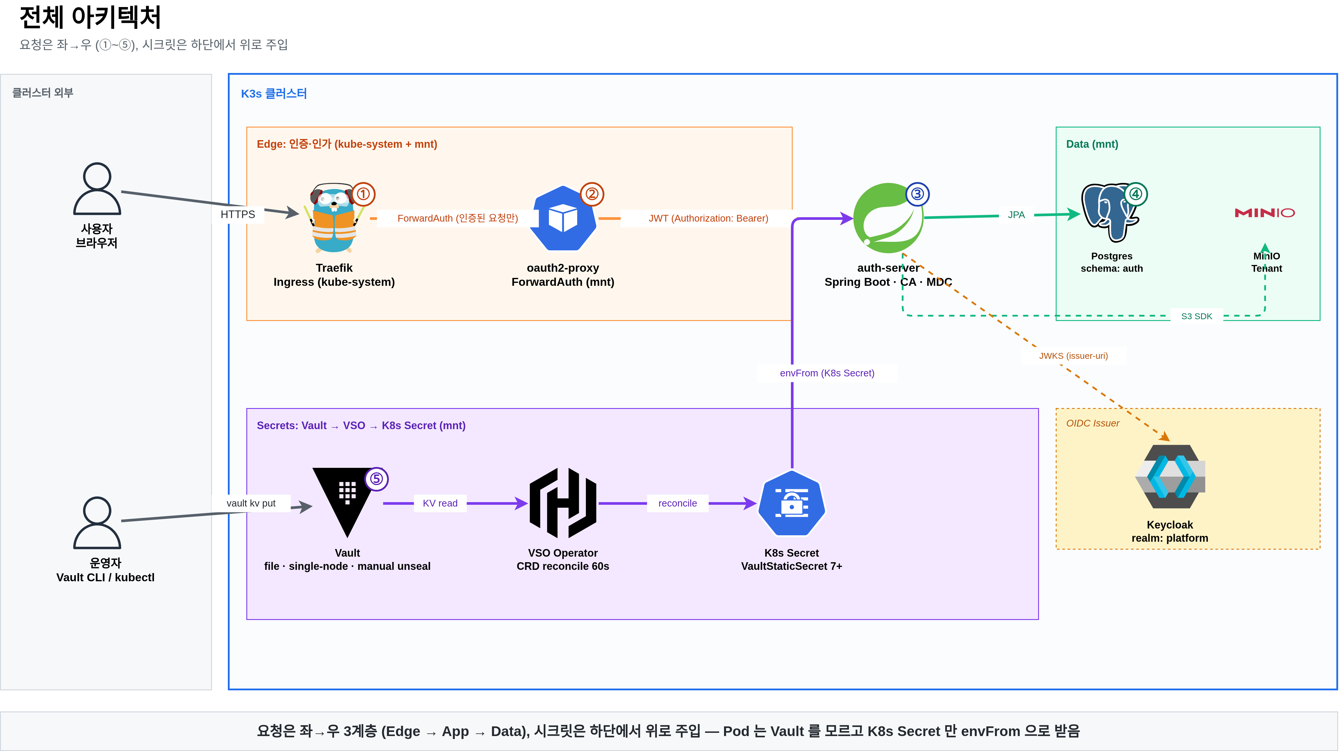 System Overview
