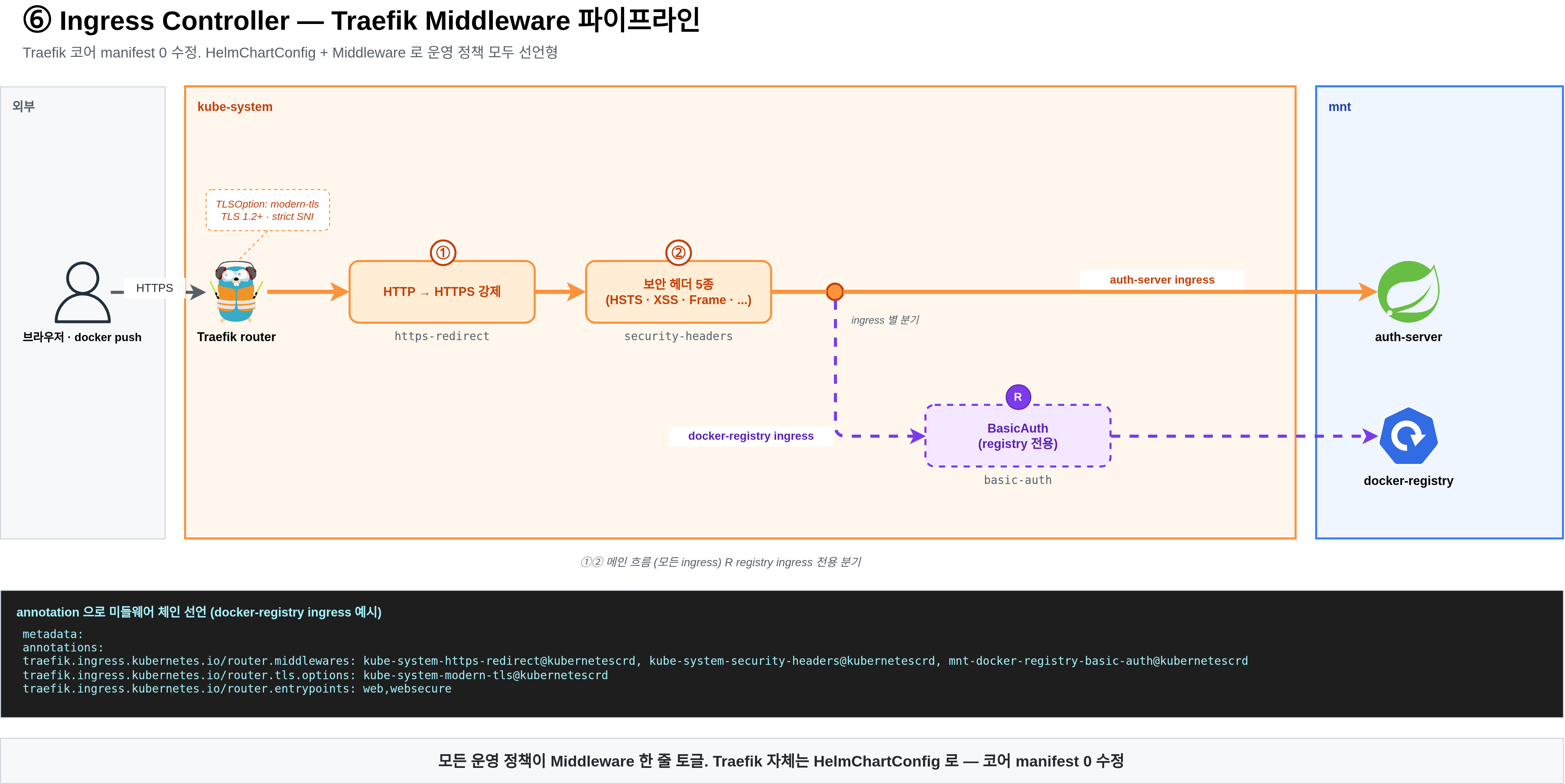 Traefik 파이프라인