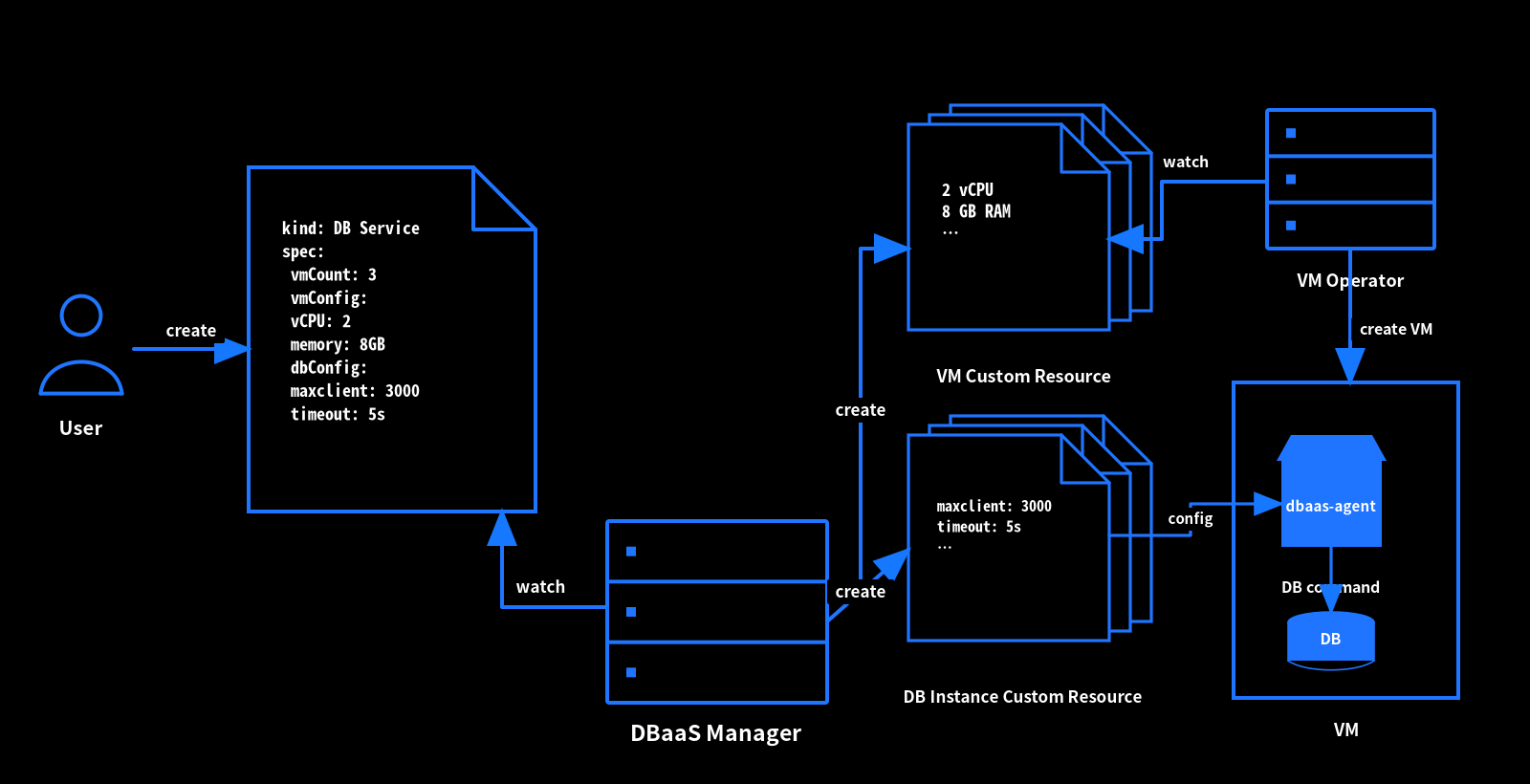 Resource controller architecture