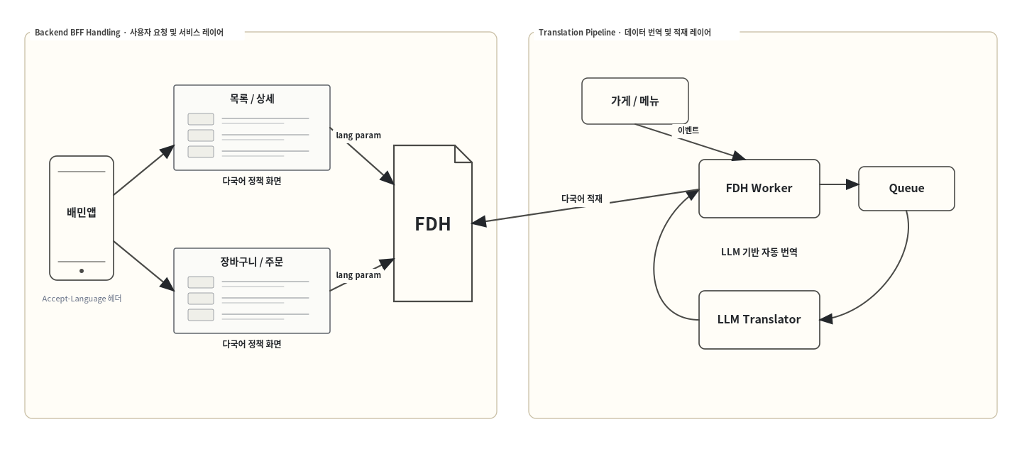 Localization pipeline