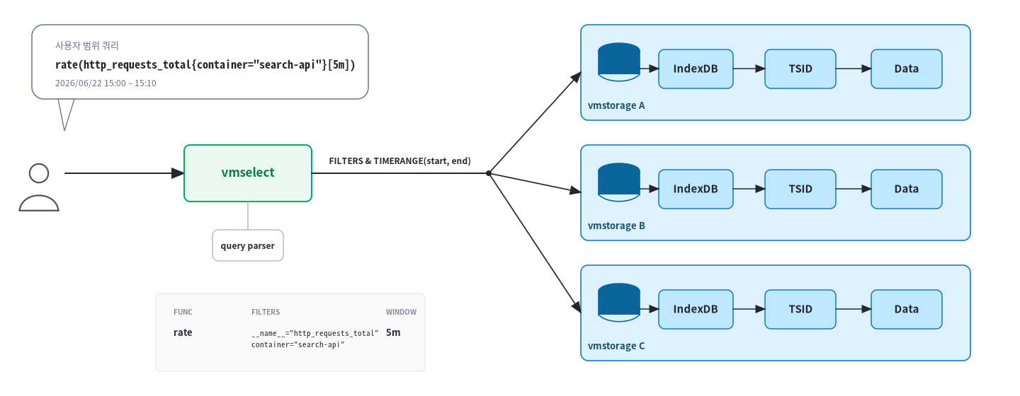 Query fan-out